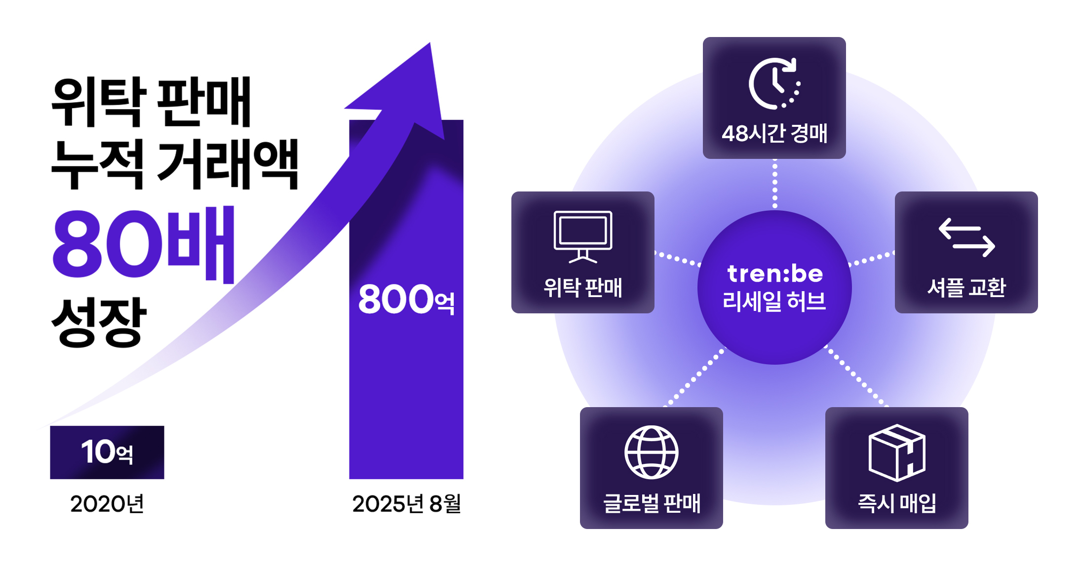 '3일 만에 해외 판매 가능' 트렌비, 위탁 서비스 누적 거래액 800억 27-Image